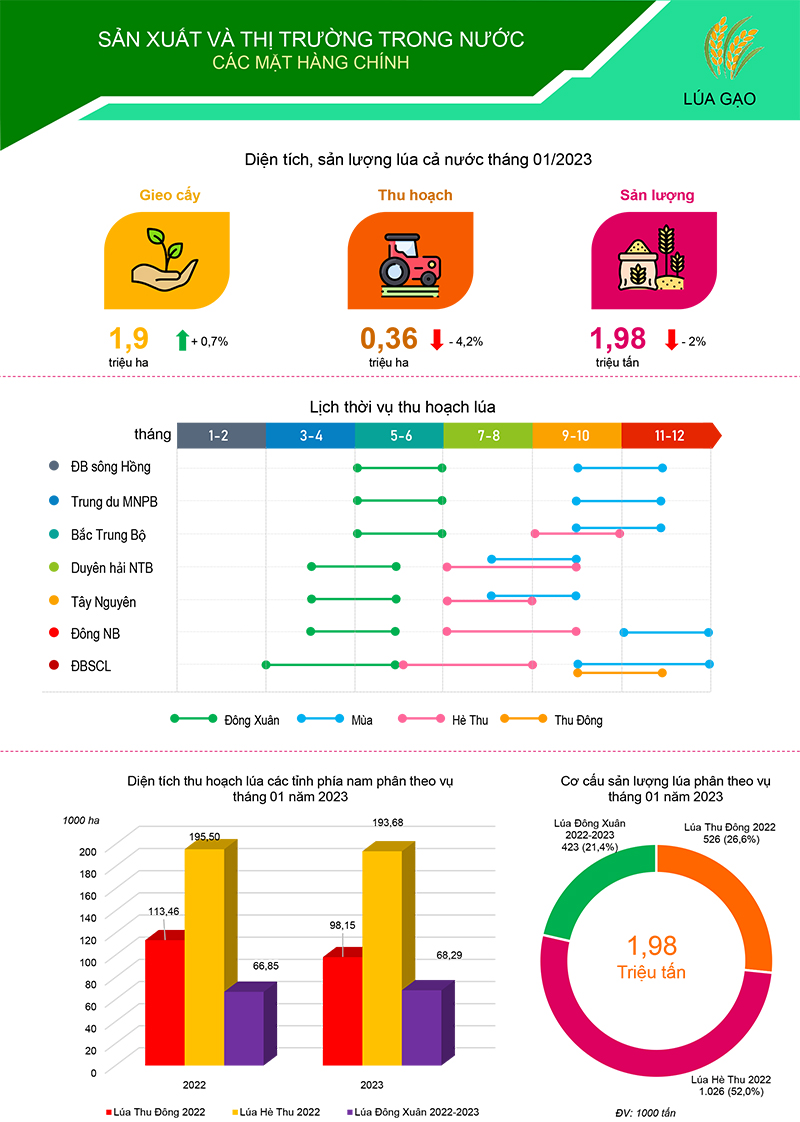 Bản tin sản xuất và tiêu thụ nông sản trong nước tháng 2-2023