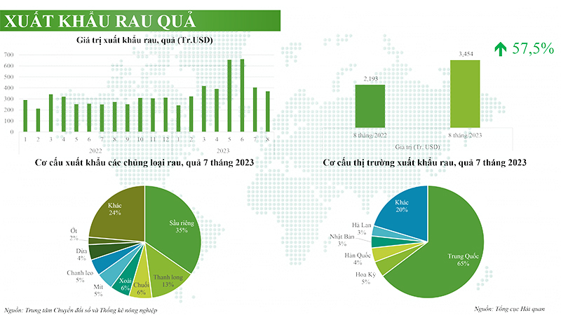 Bản tin phân tích thị trường xuất nhập khẩu nông sản tháng 8 năm 2023