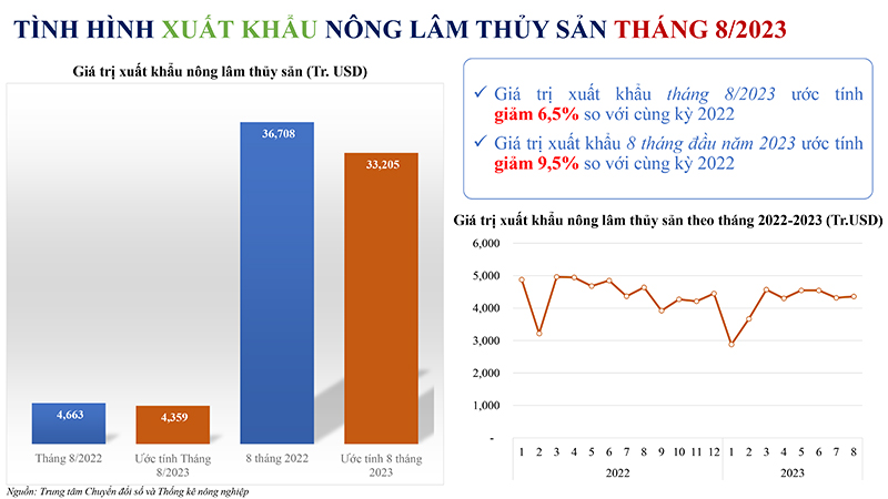 Bản tin phân tích thị trường xuất nhập khẩu nông sản tháng 8 năm 2023