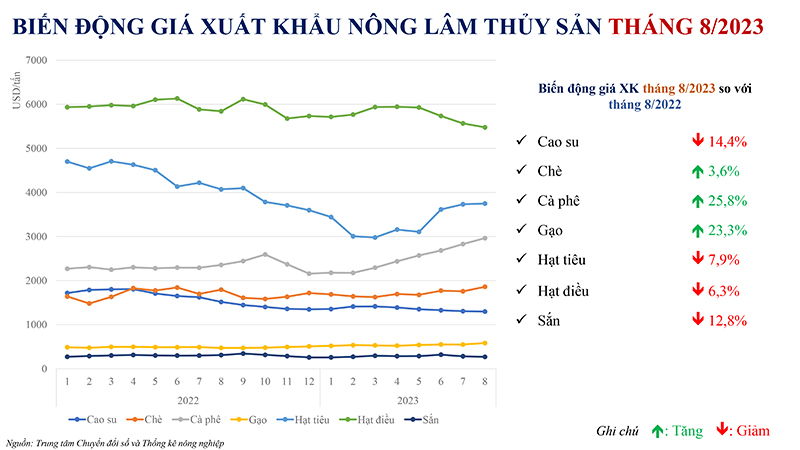 Bản tin phân tích thị trường xuất nhập khẩu nông sản tháng 8 năm 2023