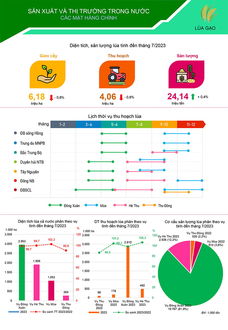 Bản tin sản xuất và tiêu thụ nông sản trong nước tháng 8/2023
