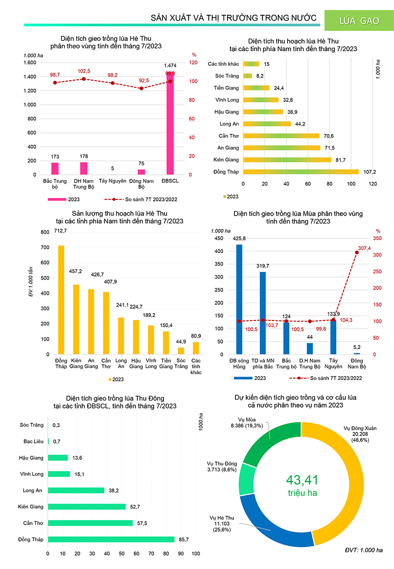 Bản tin sản xuất và tiêu thụ nông sản trong nước tháng 8/2023