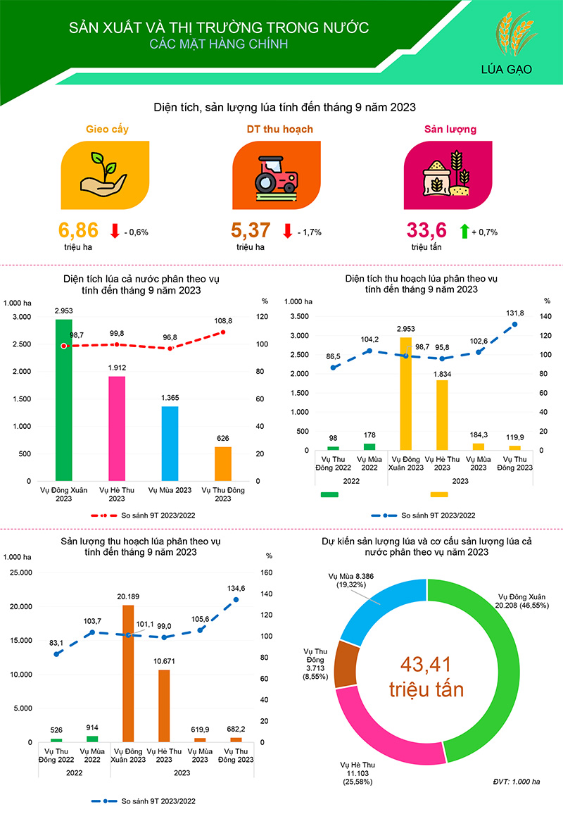Bản tin sản xuất và tiêu thụ nông sản trong nước tháng 10/2023