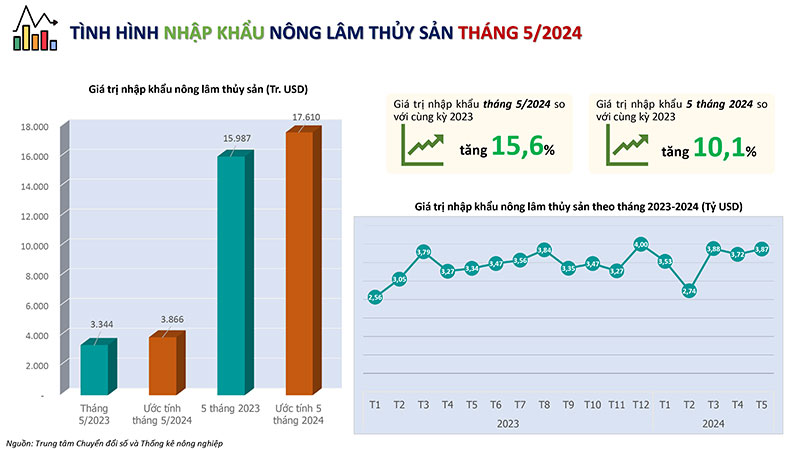 bản tin phân tích thị trường xuất nhập khẩu nông sản tháng 5