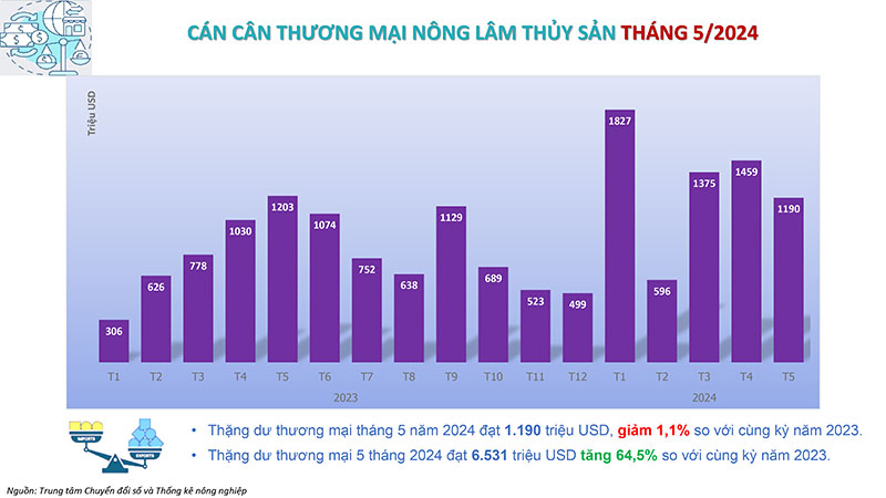 bản tin phân tích thị trường xuất nhập khẩu nông sản tháng 5