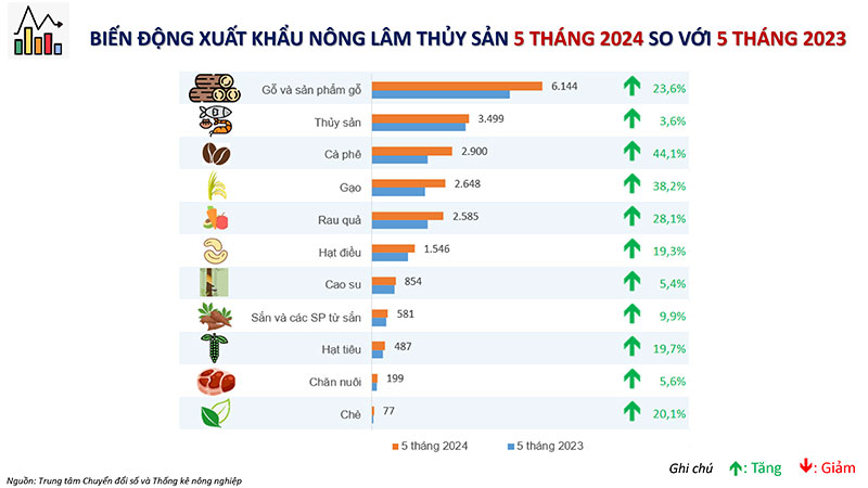 bản tin phân tích thị trường xuất nhập khẩu nông sản tháng 5