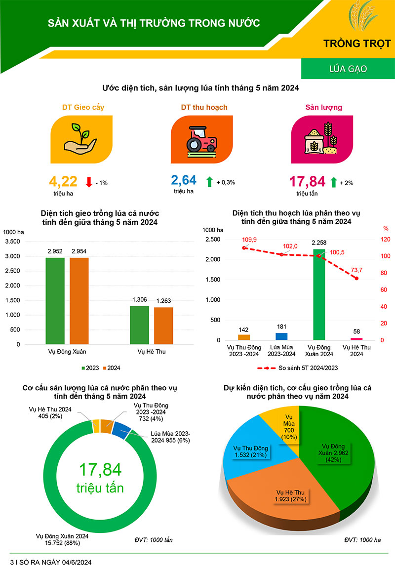 bản tin sản xuất và tiêu thụ nông sản trong nước tháng 5 năm 2024