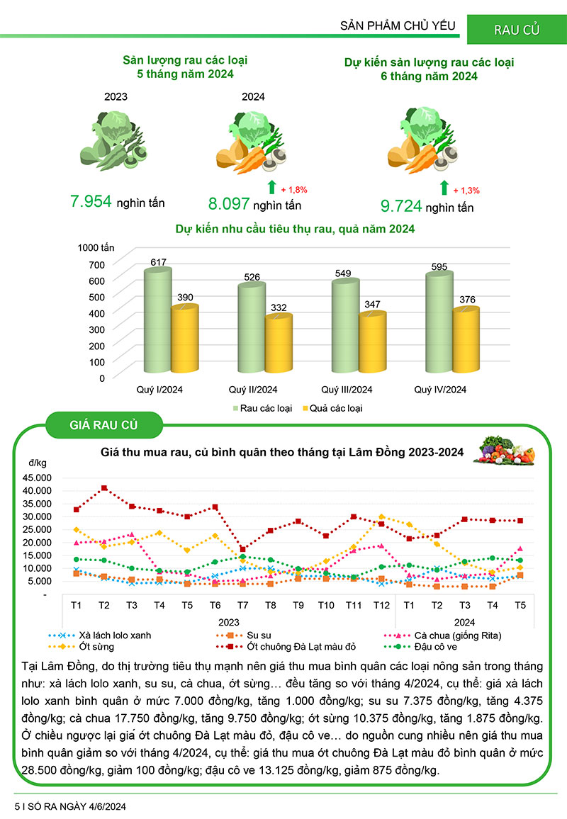 bản tin sản xuất và tiêu thụ nông sản trong nước tháng 5 năm 2024