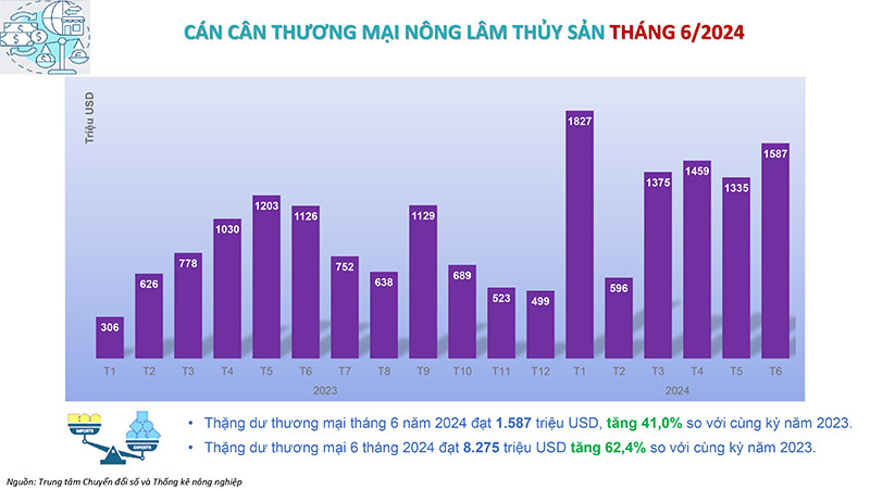 Bản tin phân tích thị trường xuất nhập khẩu nông sản tháng 6 năm 2024