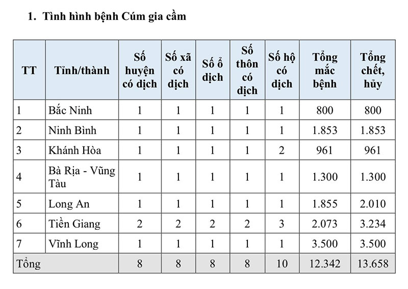 bệnh cúm gia cầm 6 tháng đầu năm 2024 